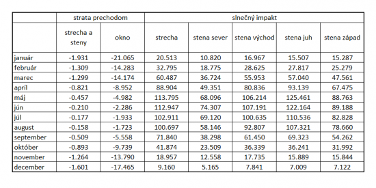 Strata prechodom tepla  a slnečný ipmakt